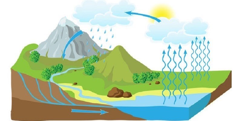 Il ciclo dell’acqua