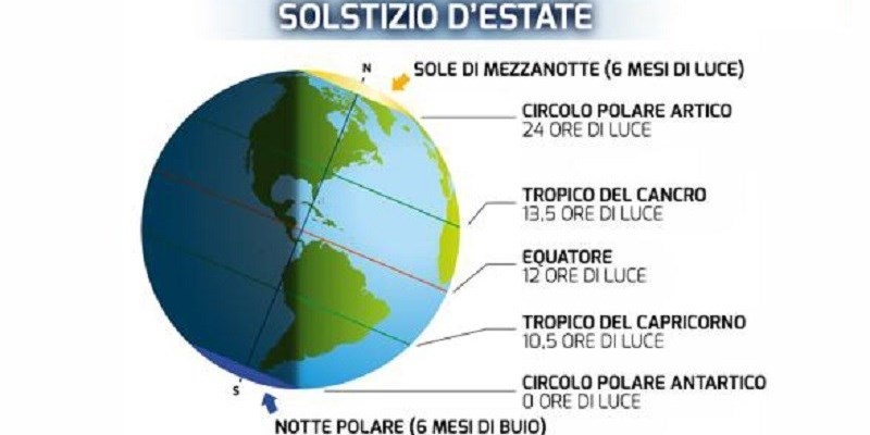 Solstizio d’estate